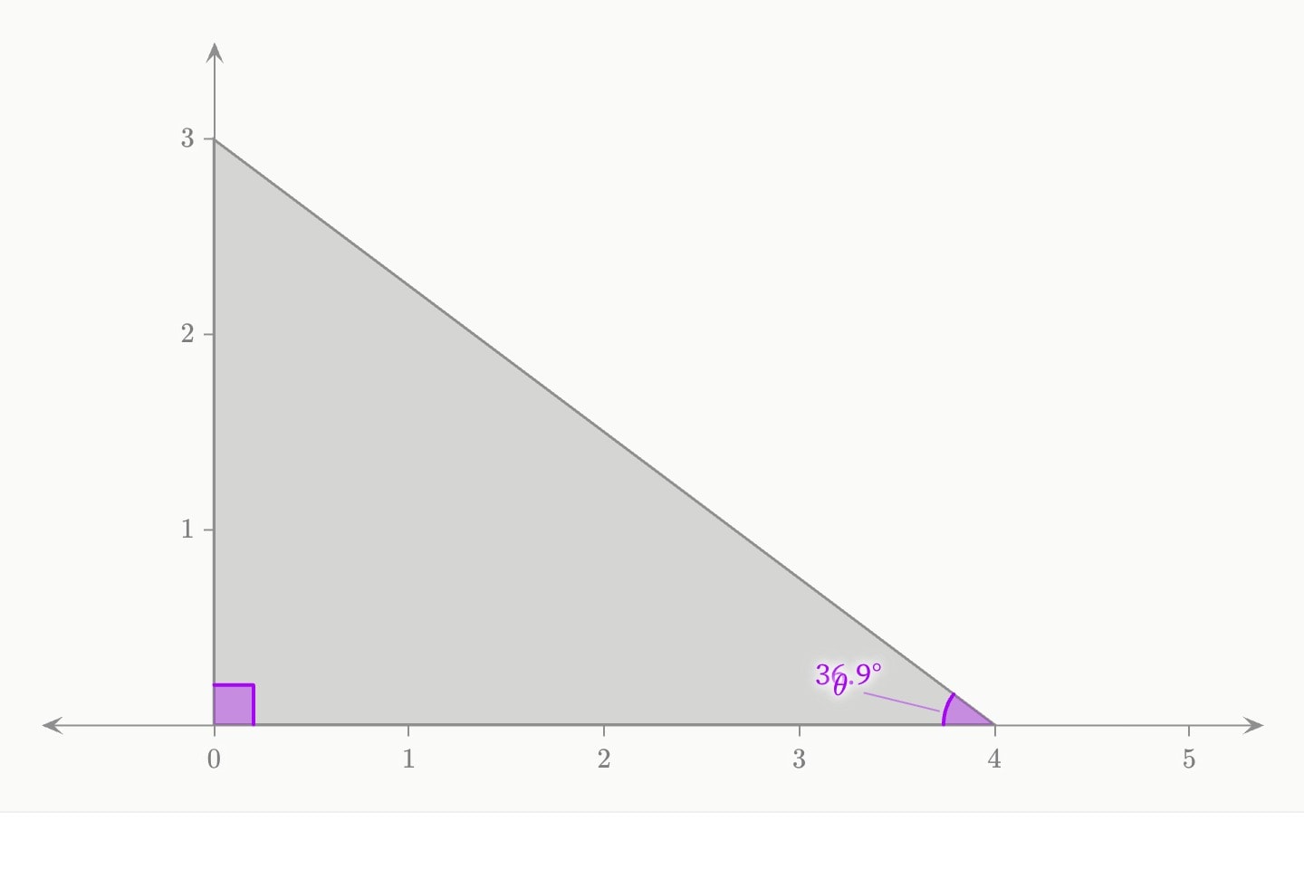 A right triangle with corners at (0, 0), (4, 0) and (0, 3): the right angle marked at the origin, and the angle θ at (4, 0) with its value drawn.