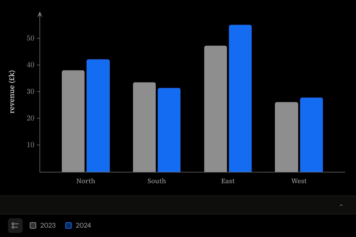 Revenue in £k for North, South, East and West: grey bars for 2023 and blue bars for 2024.