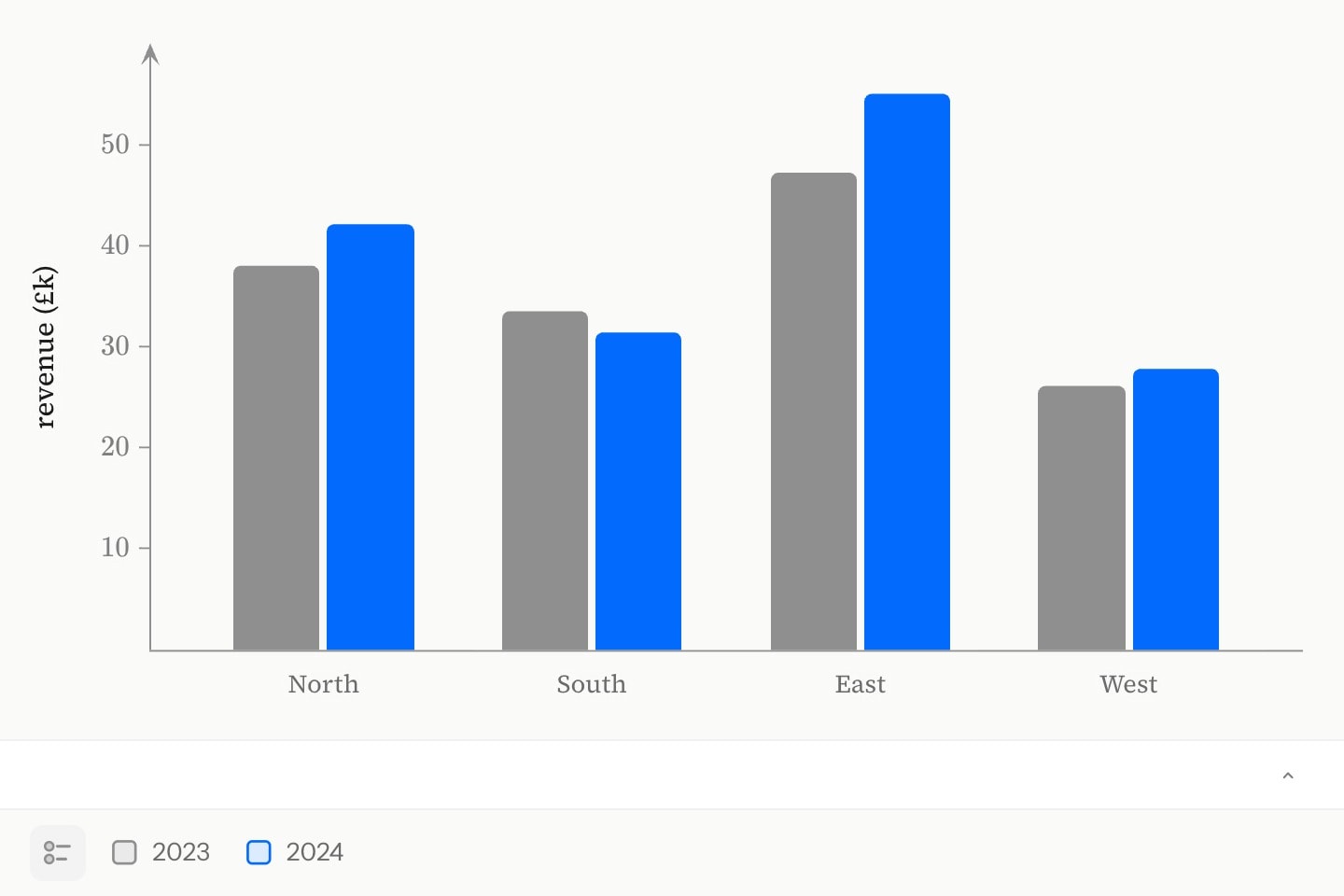 Revenue in £k for North, South, East and West: grey bars for 2023 and blue bars for 2024.