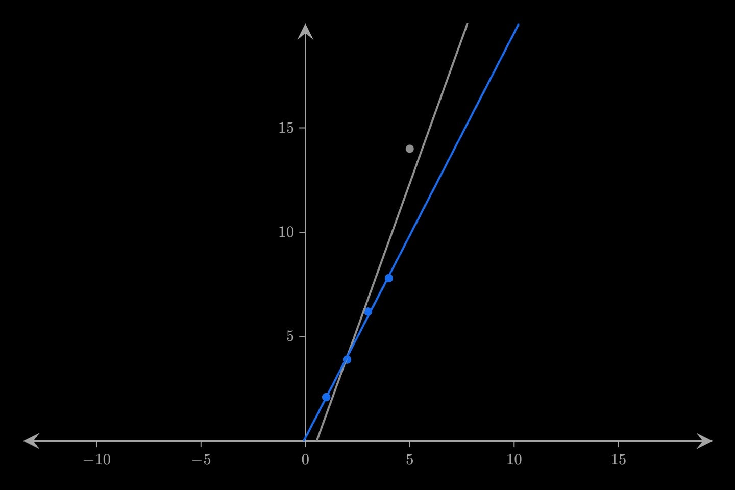 Five grey points, the last an outlier at (5, 14.0), with a grey line fitted to all five and a blue line fitted to the first four.