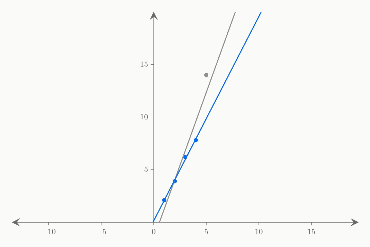 Five grey points, the last an outlier at (5, 14.0), with a grey line fitted to all five and a blue line fitted to the first four.