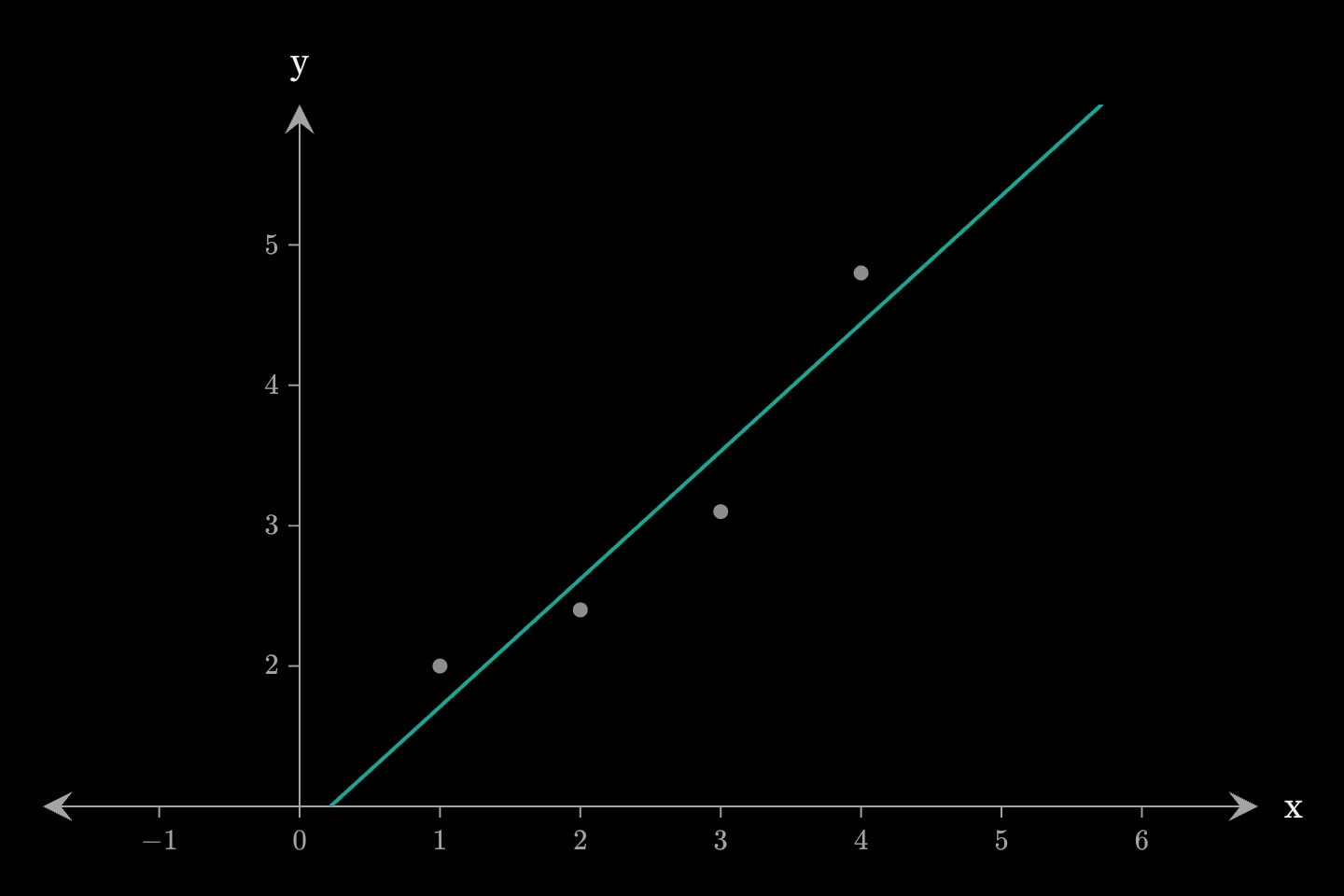 Four grey points rising from (1, 2.0) to (4, 4.8), with a teal fitted line through them.