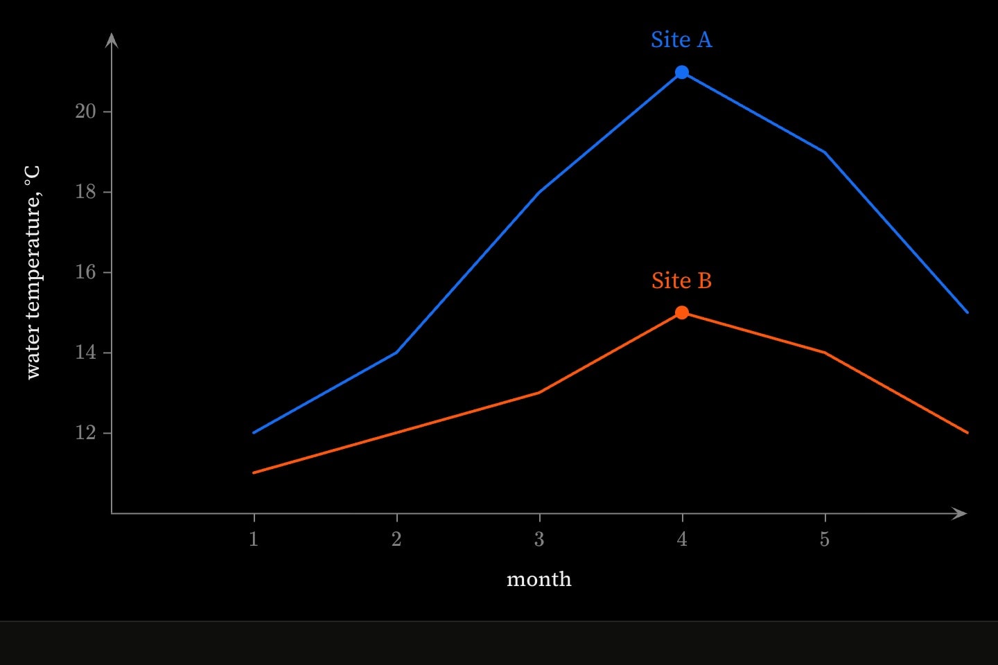 Two lines of monthly water temperature over six months, Site A in blue peaking at 21 °C and Site B in orange peaking at 15 °C, each named by a labelled point at month 4, where the two lie furthest apart.