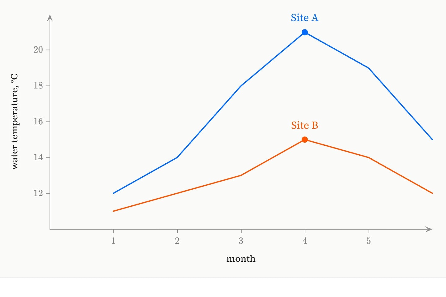 Two lines of monthly water temperature over six months, Site A in blue peaking at 21 °C and Site B in orange peaking at 15 °C, each named by a labelled point at month 4, where the two lie furthest apart.