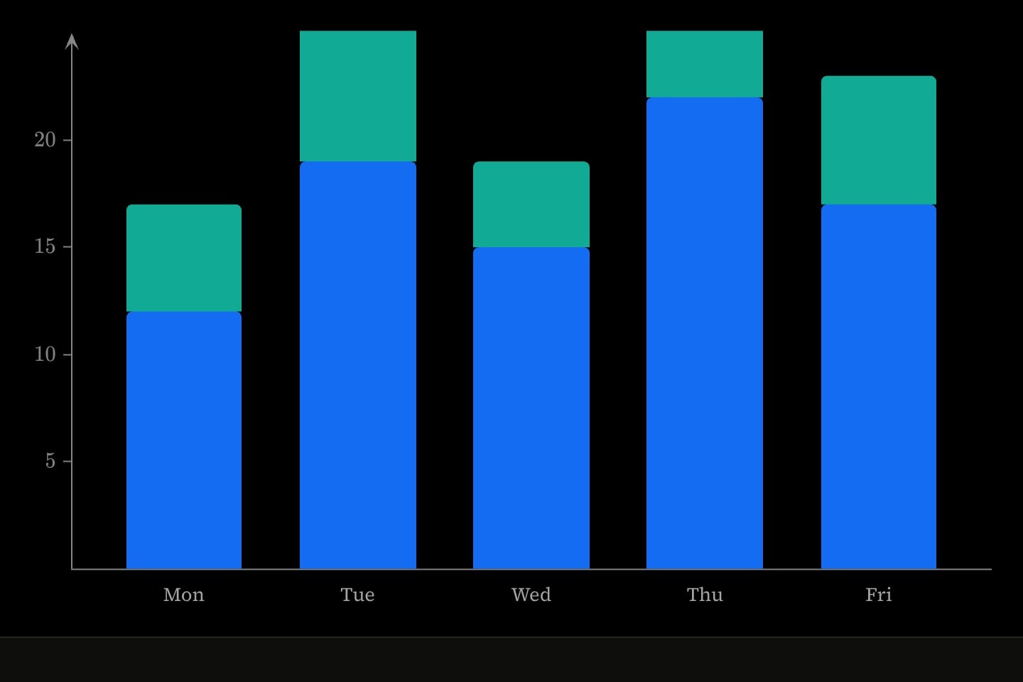 Stacked bars for Monday to Friday, a teal bar standing on each blue one.