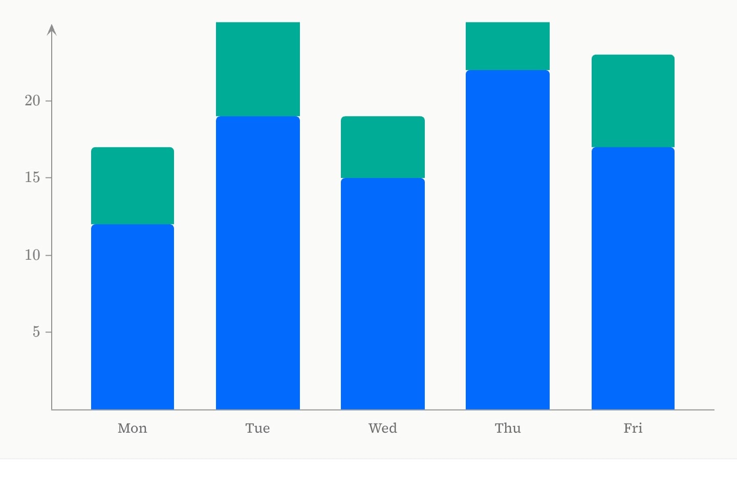 Stacked bars for Monday to Friday, a teal bar standing on each blue one.