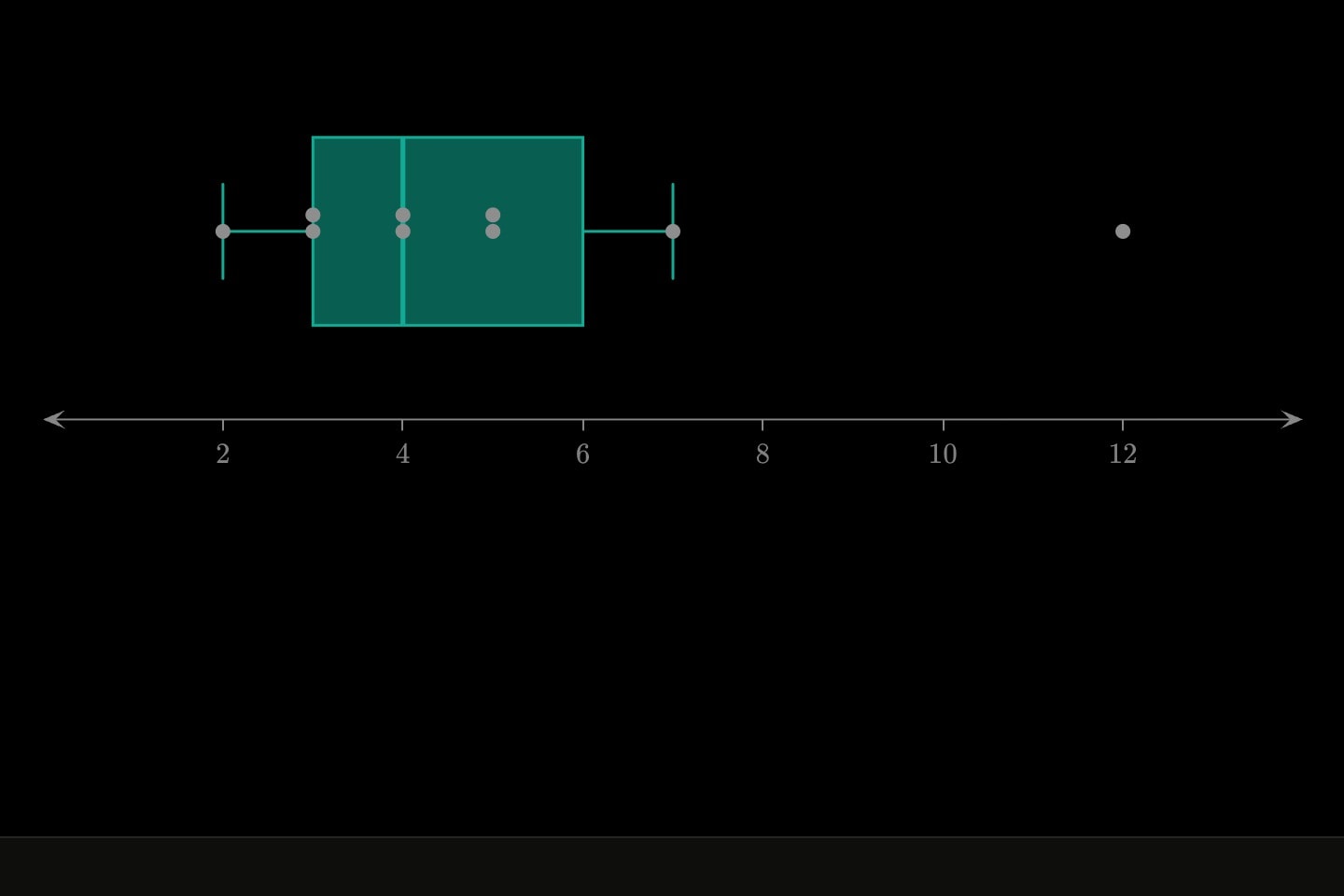 A teal box plot above a number line with its readings as grey markers swarmed through it, one reading far out to the right.