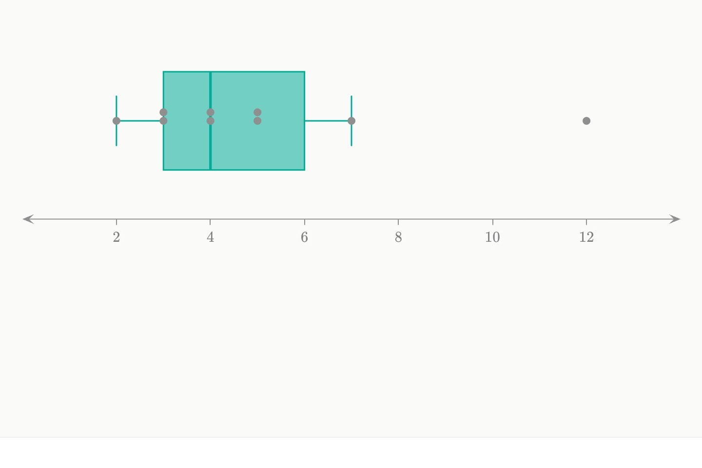 A teal box plot above a number line with its readings as grey markers swarmed through it, one reading far out to the right.