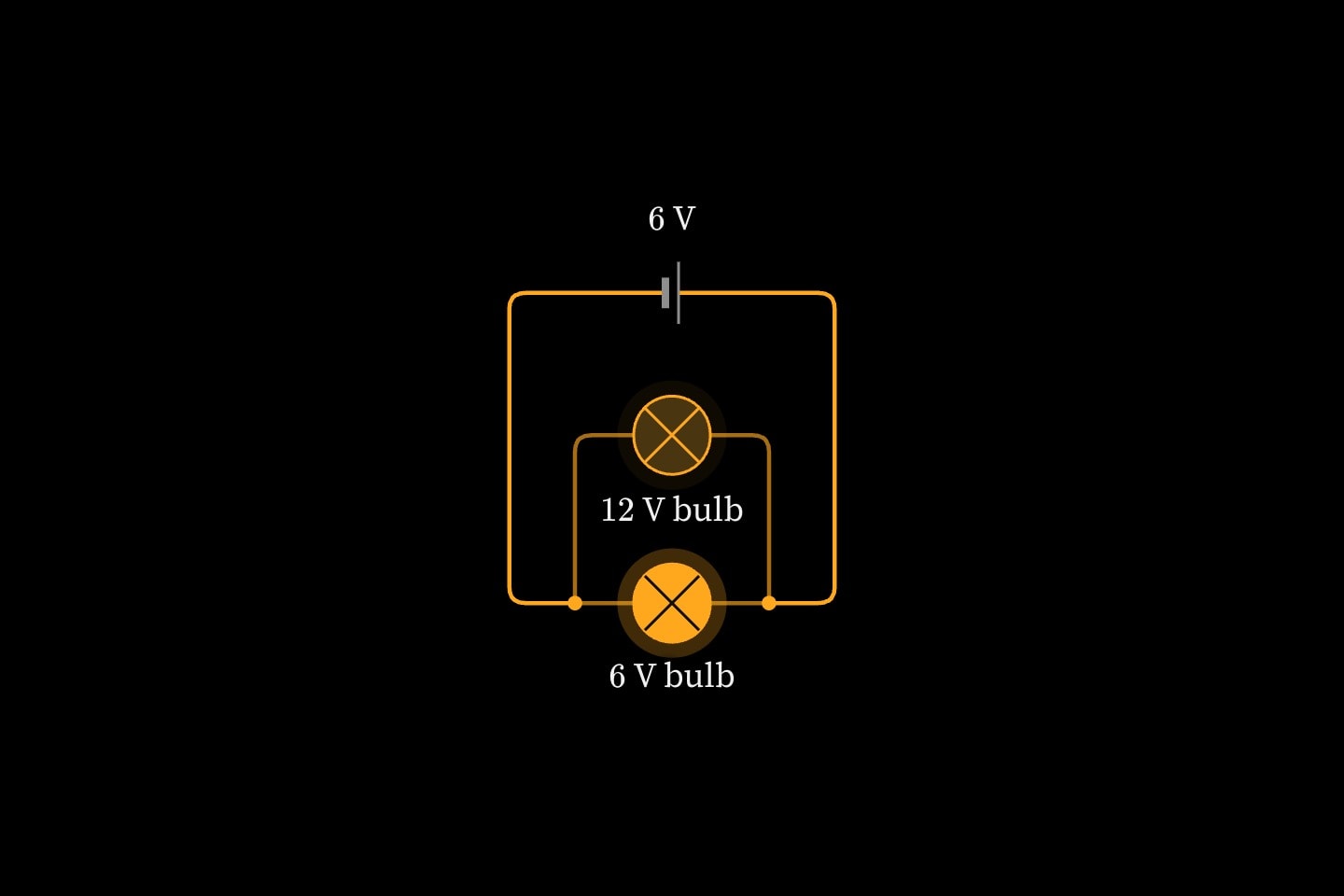 Two bulbs in parallel across a 6 V cell, one rated for 6 V glowing full and one rated for 12 V glowing faintly.