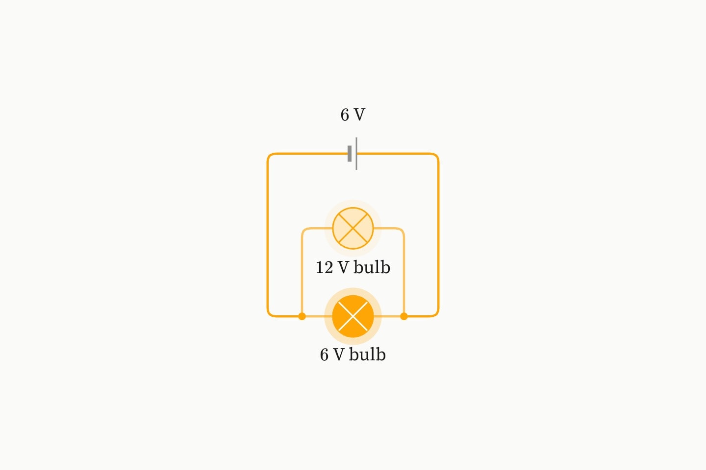 Two bulbs in parallel across a 6 V cell, one rated for 6 V glowing full and one rated for 12 V glowing faintly.