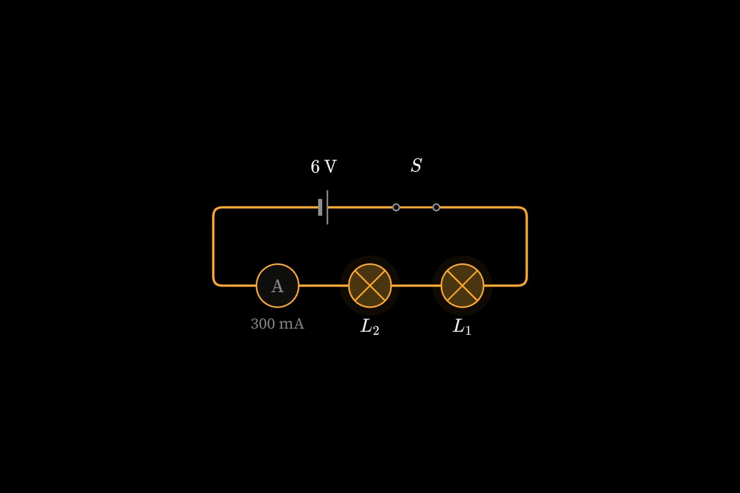 A cell, a closed breaker and two bulbs in series round a loop, with an ammeter reading 300 mA; both bulbs glow dimly.