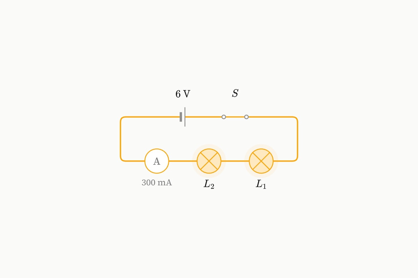 A cell, a closed breaker and two bulbs in series round a loop, with an ammeter reading 300 mA; both bulbs glow dimly.