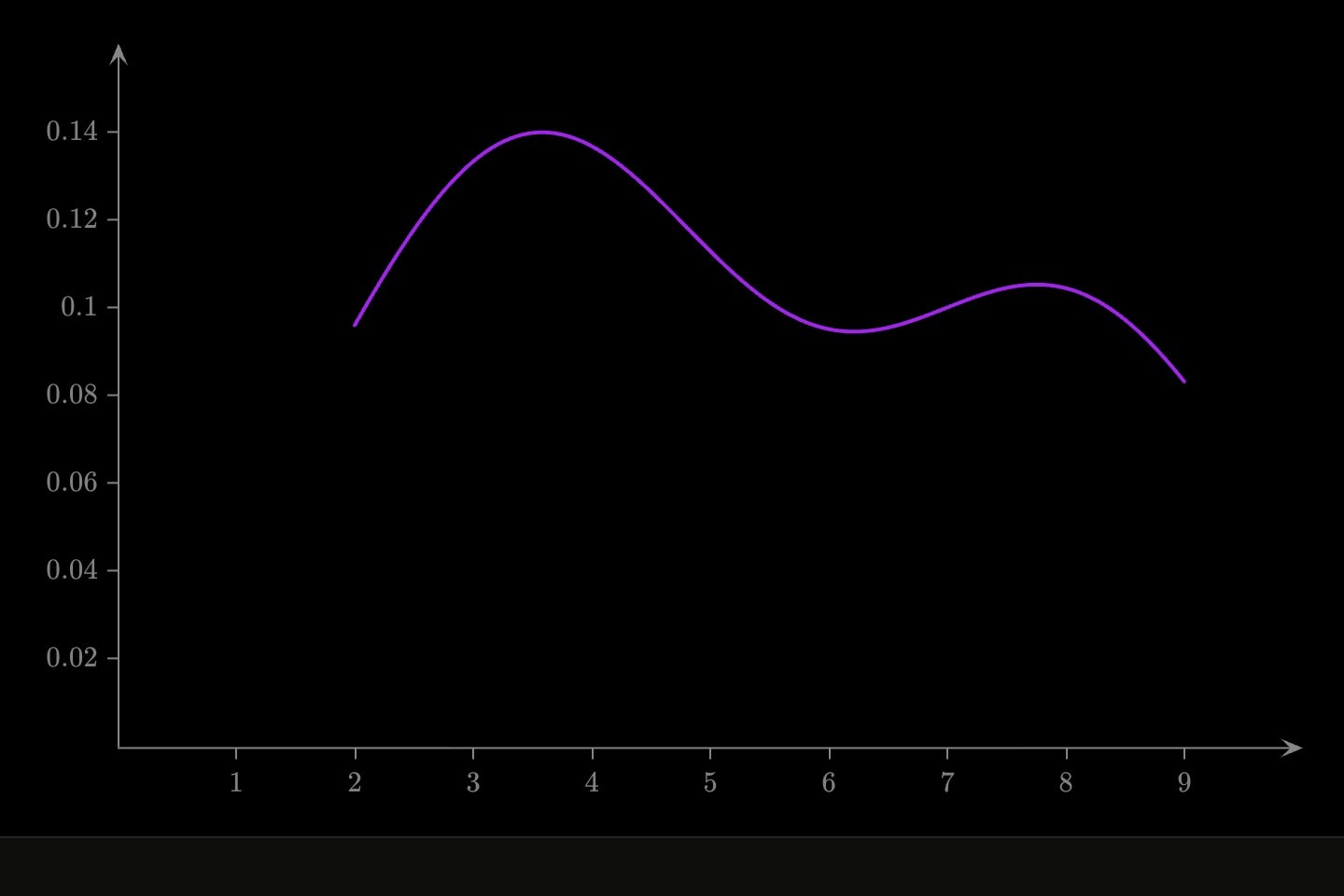 A purple density curve over ten readings, with two humps.