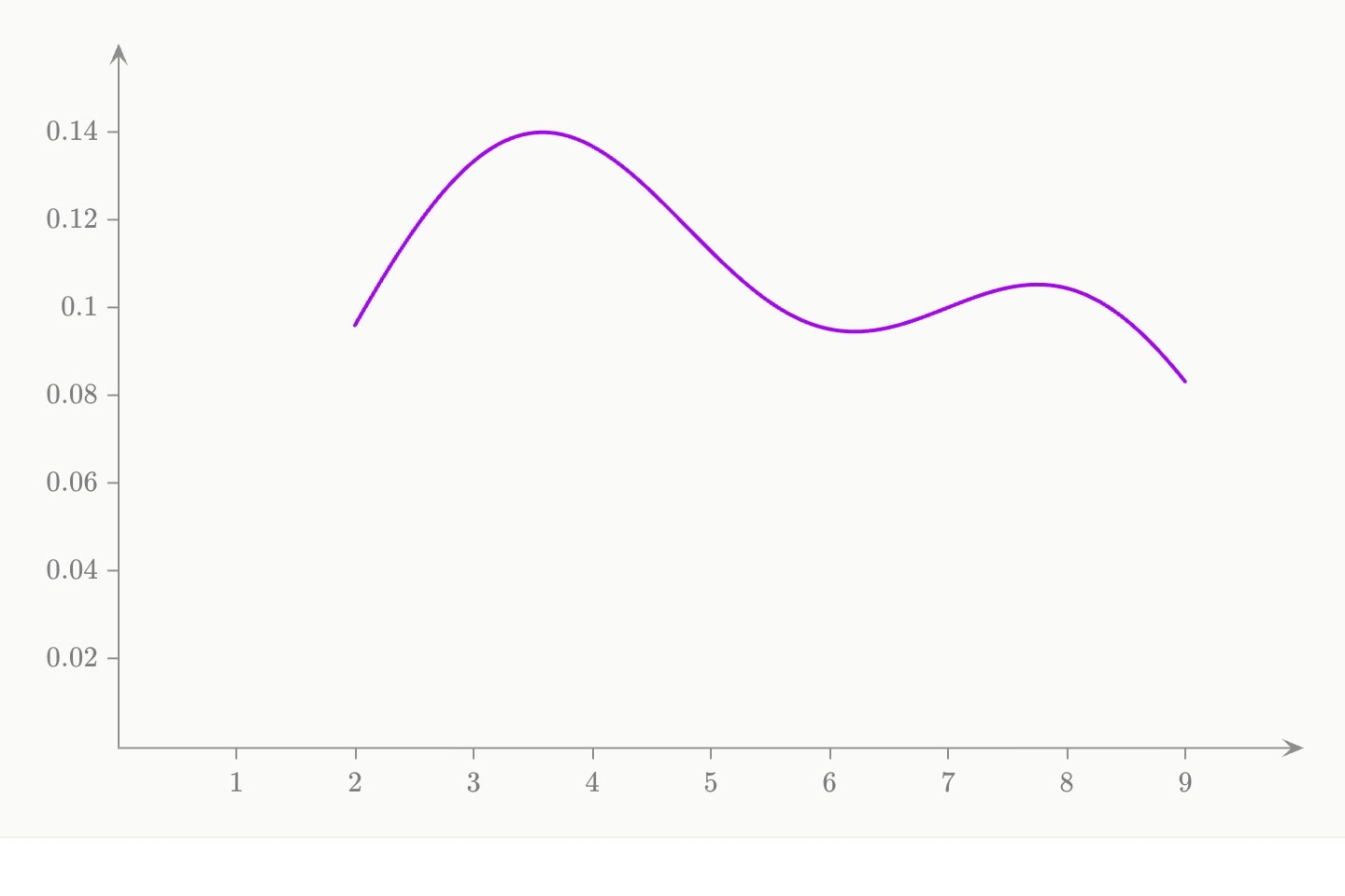 A purple density curve over ten readings, with two humps.