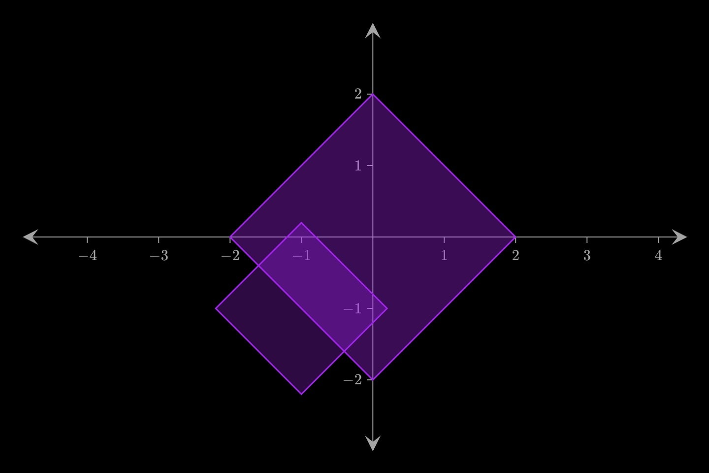 A filled diamond at the origin and a smaller translucent diamond below and to its left.