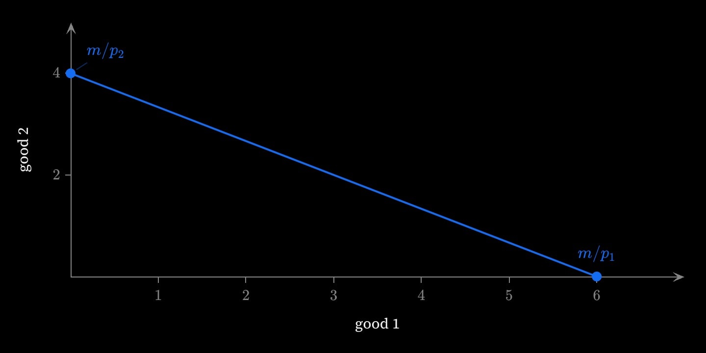 A blue budget line falling from m/p₂ at 4 on the good 2 axis to m/p₁ at 6 on the good 1 axis, with both intercepts marked.