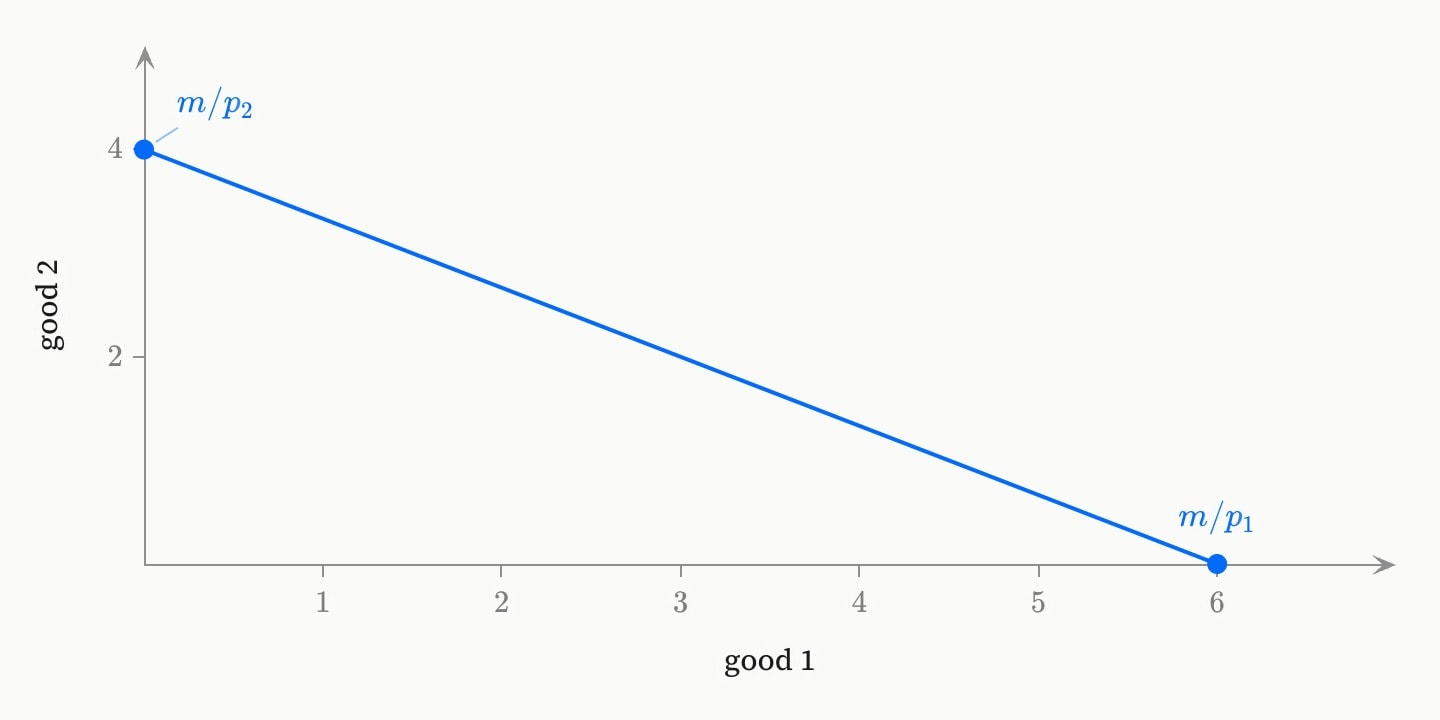 A blue budget line falling from m/p₂ at 4 on the good 2 axis to m/p₁ at 6 on the good 1 axis, with both intercepts marked.