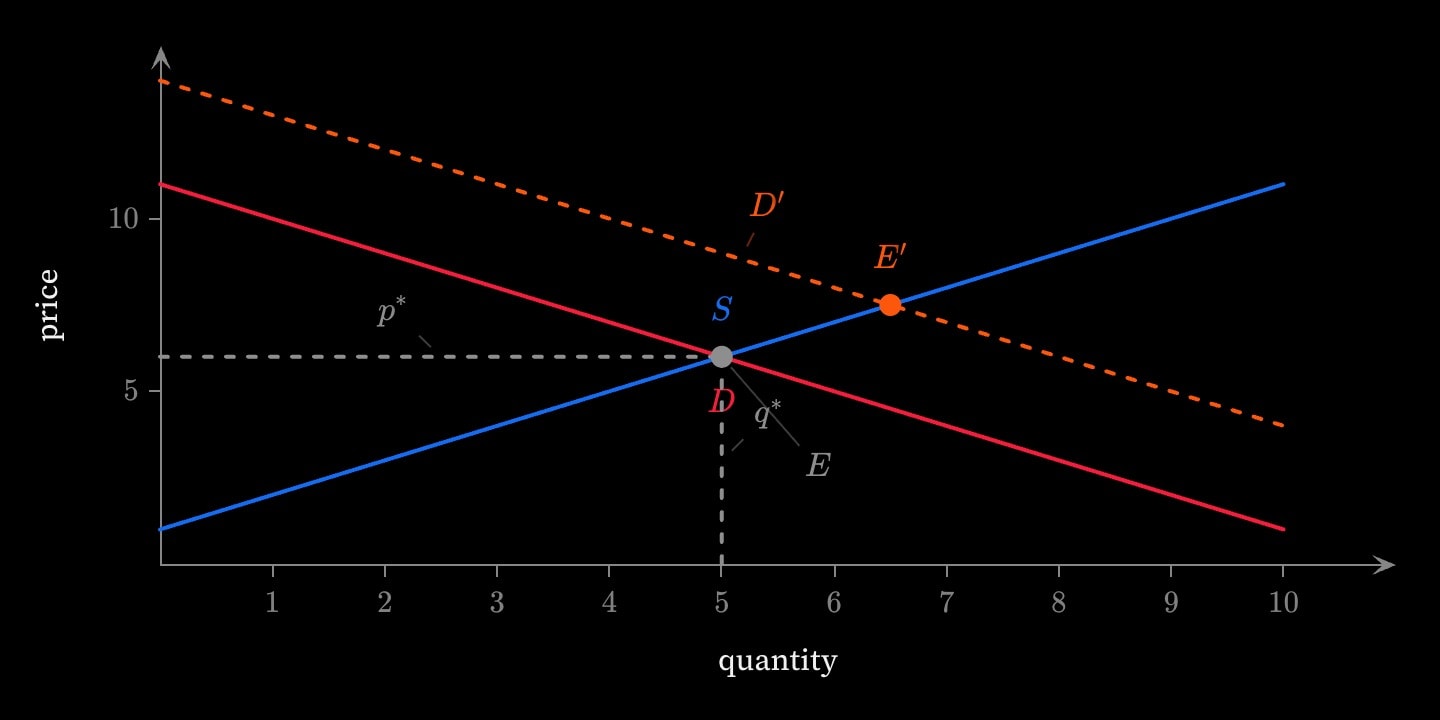 Supply and demand crossing at E, with an orange dashed demand curve shifted up by 3 and the new equilibrium E′ further right and higher.