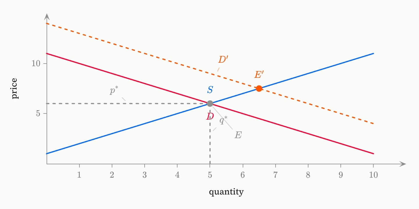 Supply and demand crossing at E, with an orange dashed demand curve shifted up by 3 and the new equilibrium E′ further right and higher.