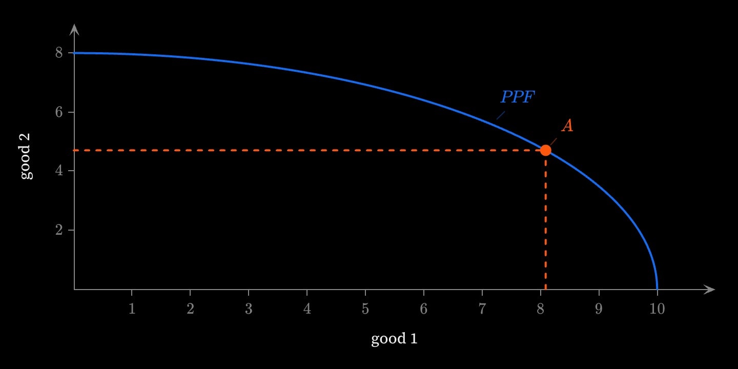 A blue production possibility frontier bowing outward from 8 on the good 2 axis to 10 on the good 1 axis, with an orange point A on it dropped to both axes.