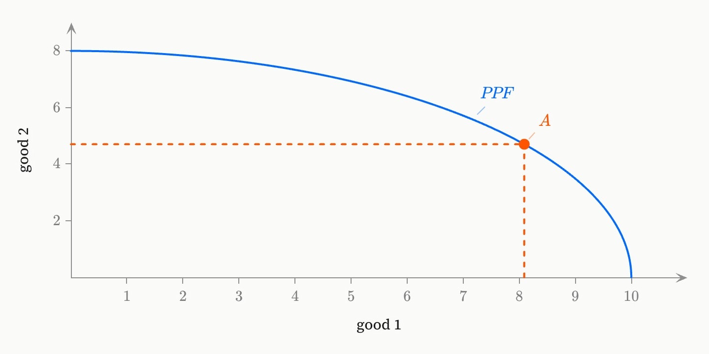 A blue production possibility frontier bowing outward from 8 on the good 2 axis to 10 on the good 1 axis, with an orange point A on it dropped to both axes.