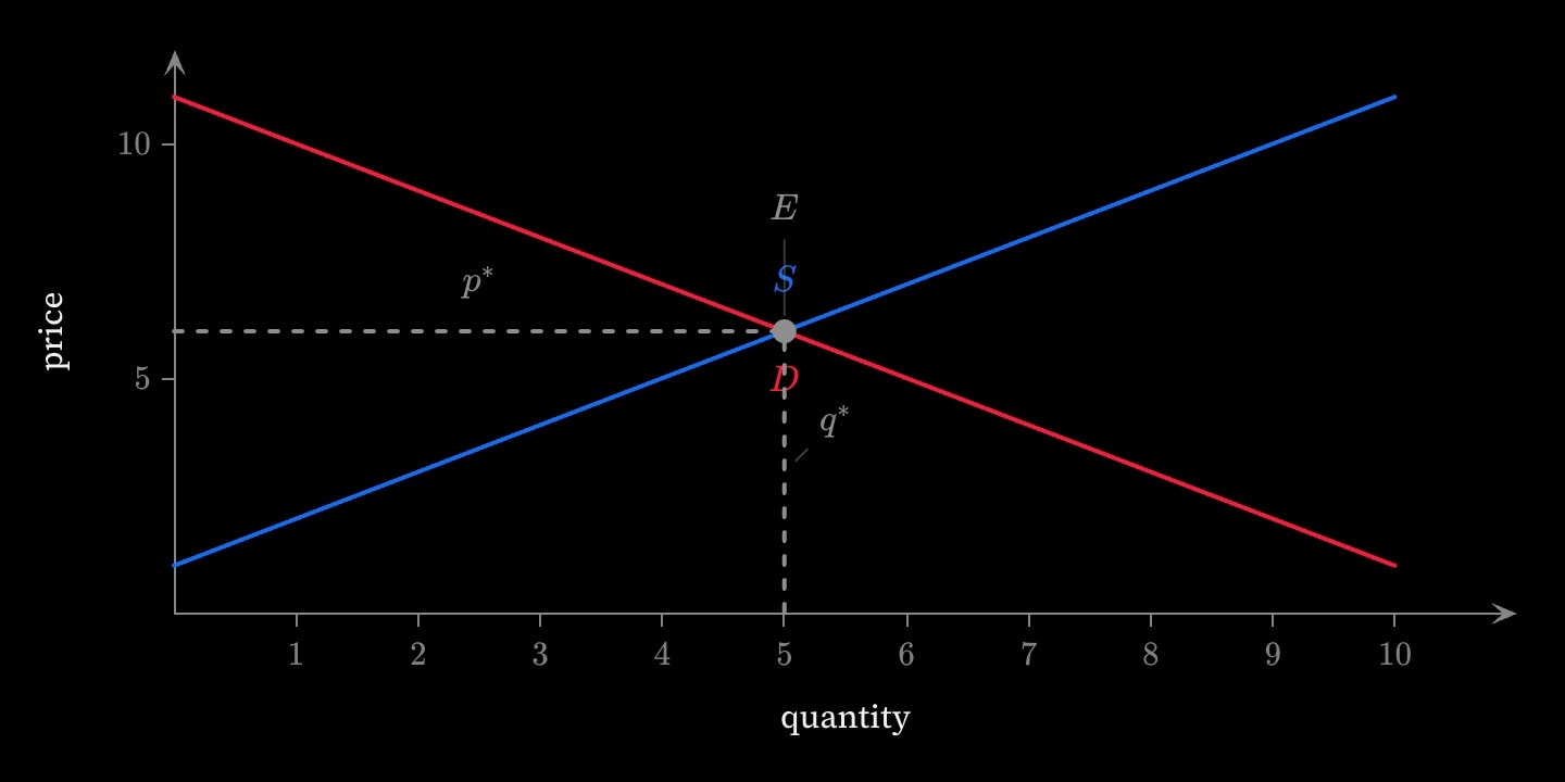 A blue upward-sloping supply curve S and a red downward-sloping demand curve D crossing at the equilibrium E, quantity 5 and price 6, with grey dashed lines dropped from it to both axes.