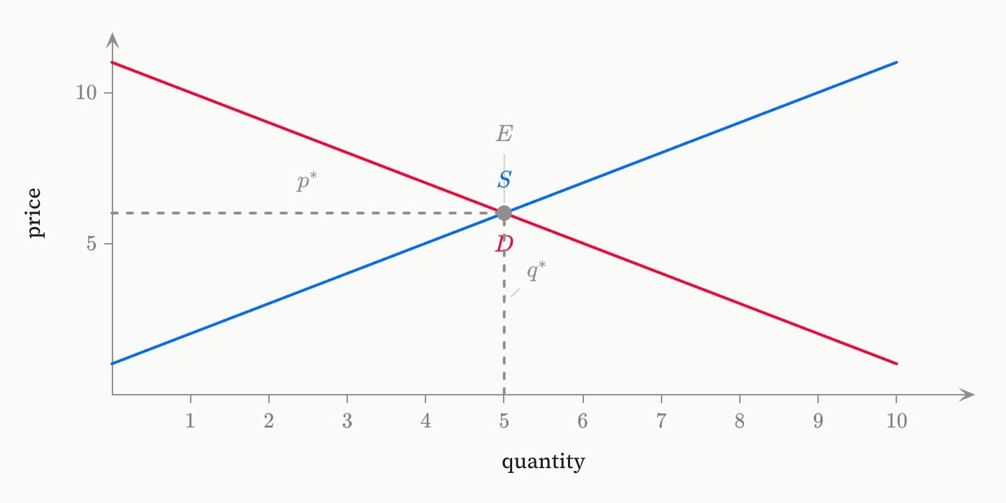 A blue upward-sloping supply curve S and a red downward-sloping demand curve D crossing at the equilibrium E, quantity 5 and price 6, with grey dashed lines dropped from it to both axes.
