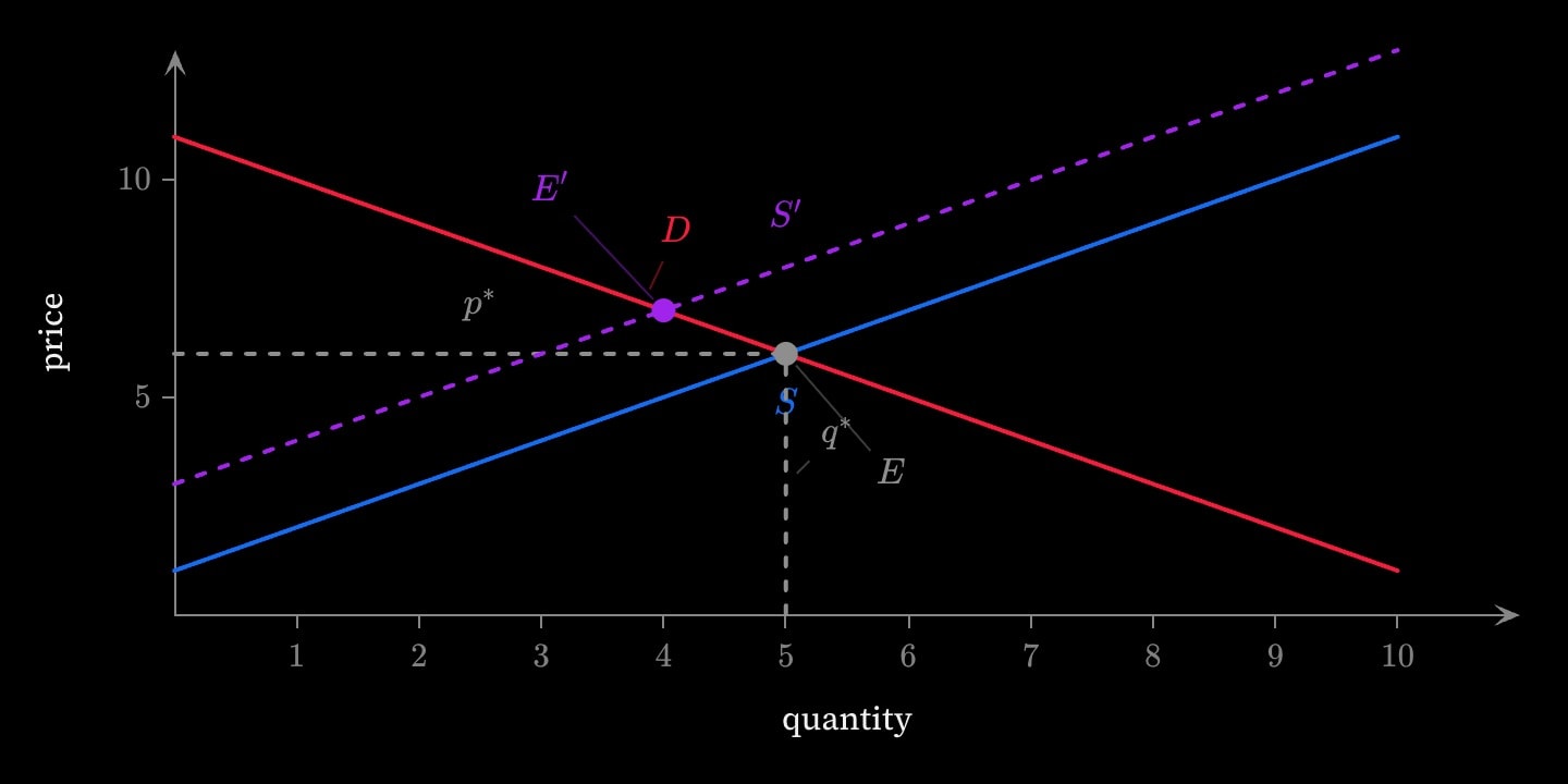 Supply and demand crossing at E, with a purple dashed supply curve shifted up by 2 and the new equilibrium E′ to the left and higher.