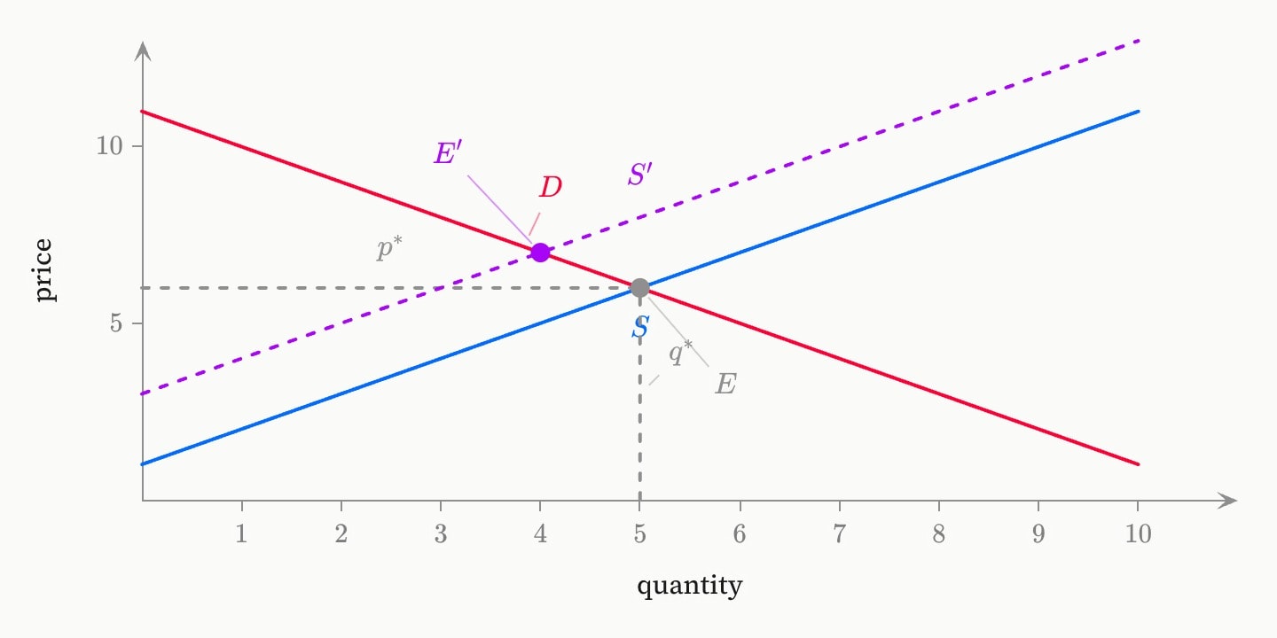 Supply and demand crossing at E, with a purple dashed supply curve shifted up by 2 and the new equilibrium E′ to the left and higher.
