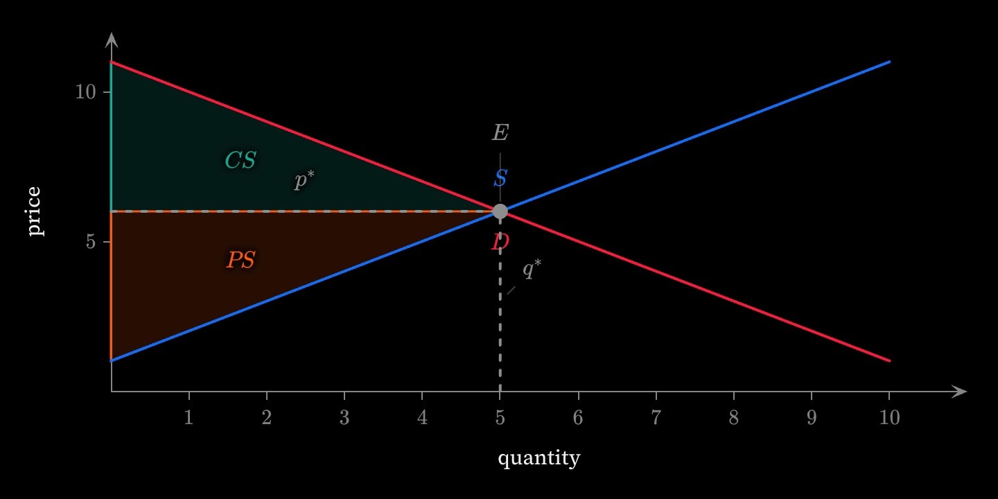 Supply and demand crossing at E, with a teal consumer surplus triangle CS between the demand curve and the equilibrium price and an orange producer surplus triangle PS between the price and the supply curve.