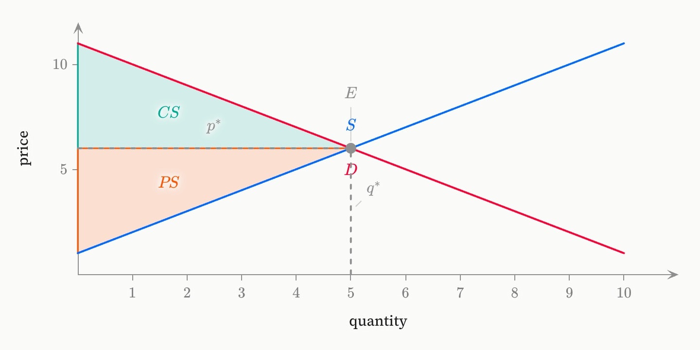 Supply and demand crossing at E, with a teal consumer surplus triangle CS between the demand curve and the equilibrium price and an orange producer surplus triangle PS between the price and the supply curve.