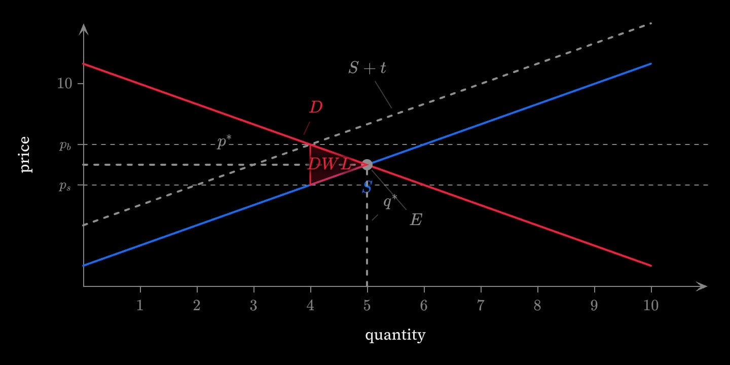 Supply and demand with a grey dashed taxed supply curve S + t above supply, the buyer’s price p_b at 7 and the seller’s price p_s at 5 ruled across, and a red deadweight loss triangle between quantities 4 and 5.