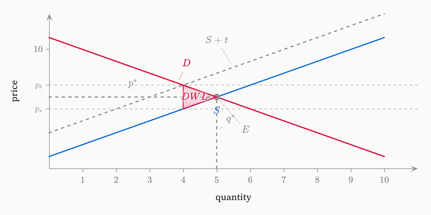 Supply and demand with a grey dashed taxed supply curve S + t above supply, the buyer’s price p_b at 7 and the seller’s price p_s at 5 ruled across, and a red deadweight loss triangle between quantities 4 and 5.