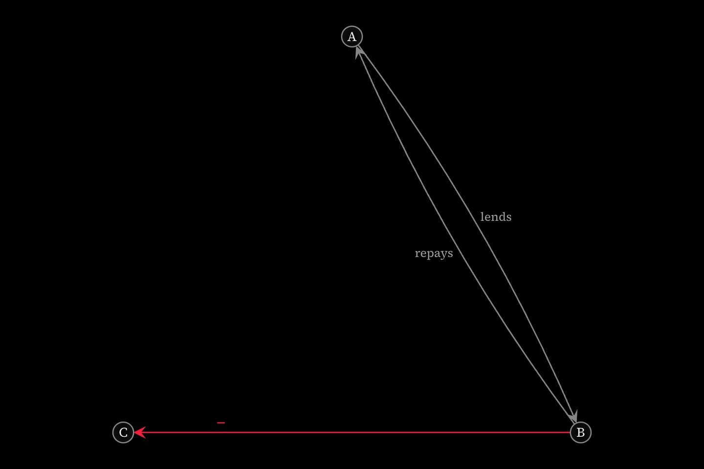 Three vertices joined by directed edges: a pair running both ways between A and B, bowed apart, labelled lends and repays, and a red edge from B to C marked with a minus sign.
