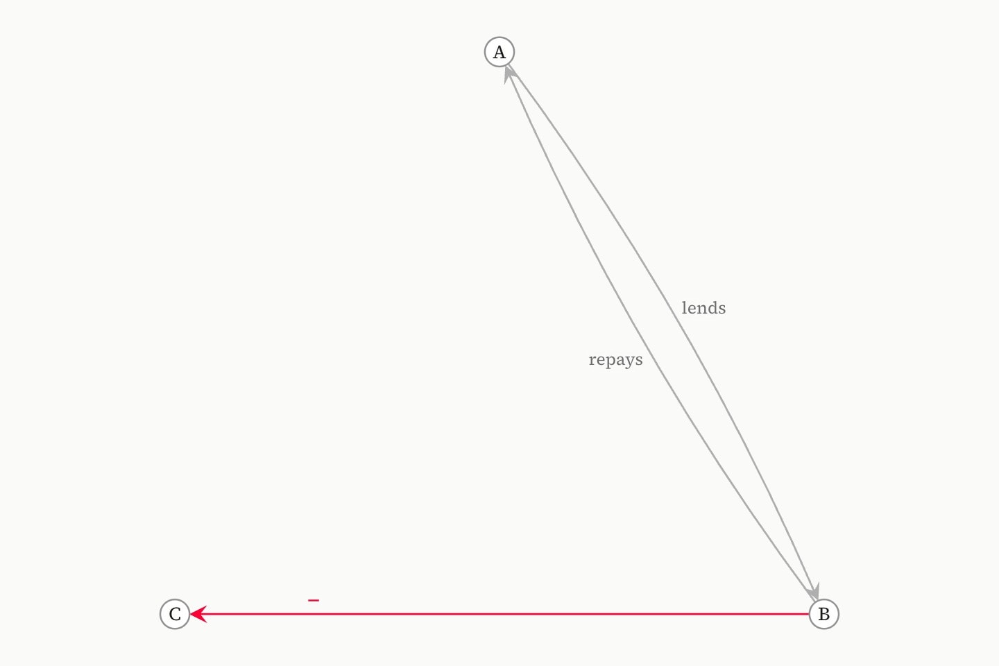 Three vertices joined by directed edges: a pair running both ways between A and B, bowed apart, labelled lends and repays, and a red edge from B to C marked with a minus sign.