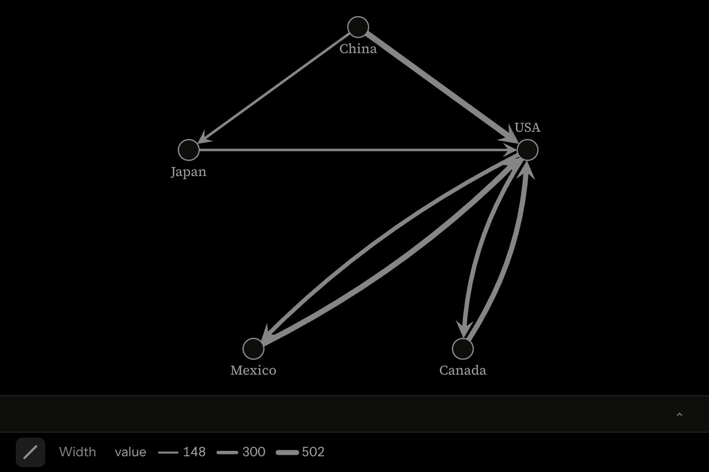 A directed trade network of five countries from an edge list, each edge as thick as the trade it carries.