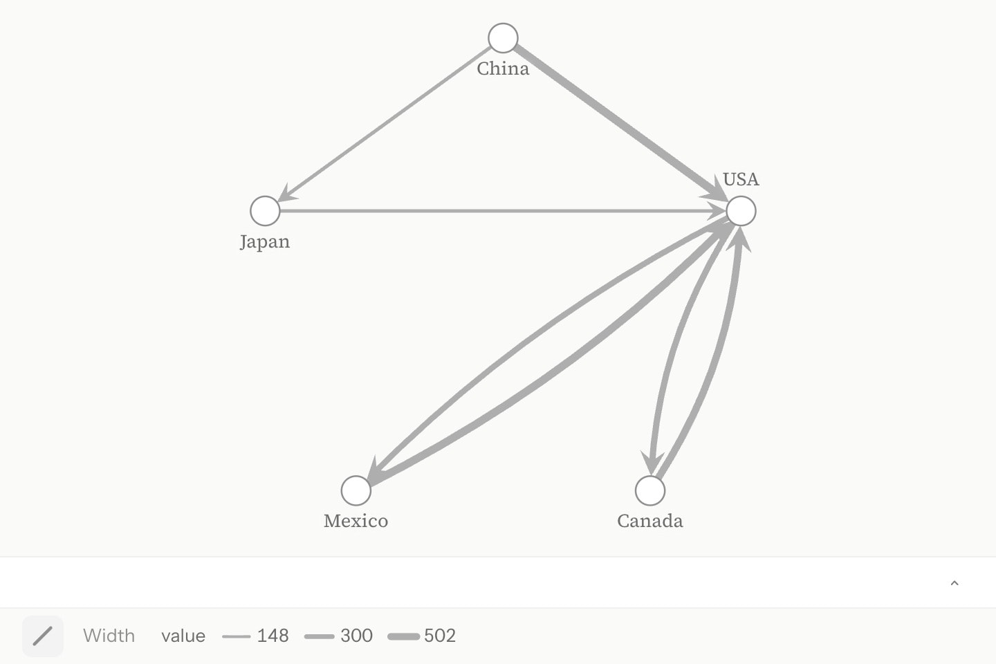 A directed trade network of five countries from an edge list, each edge as thick as the trade it carries.