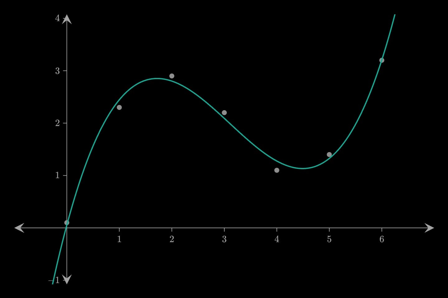 Seven grey readings that rise, dip and rise again, with a teal cubic fitted through them.