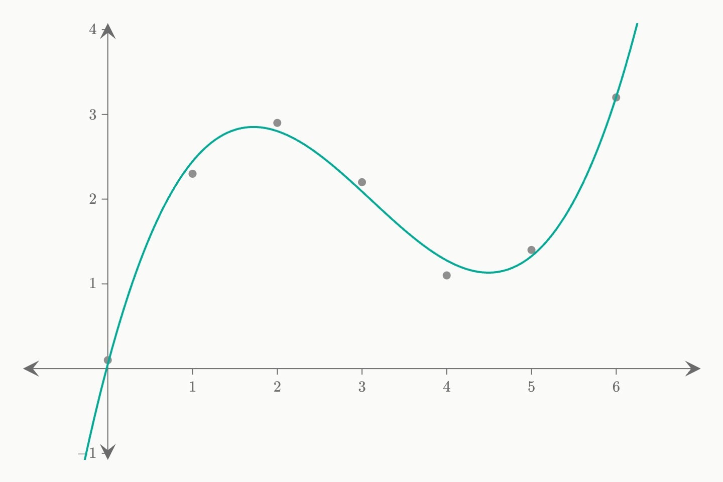 Seven grey readings that rise, dip and rise again, with a teal cubic fitted through them.