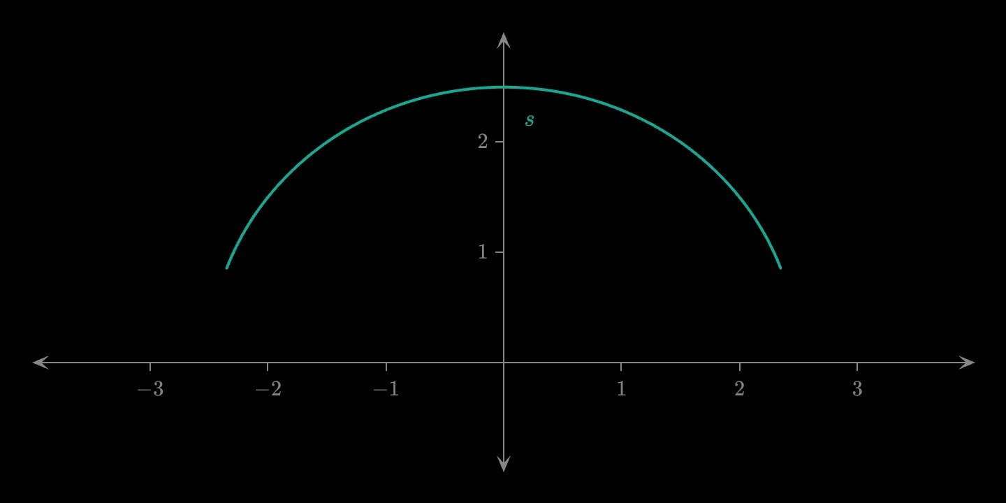 A teal arc of a circle from 20° round to 160°, labelled s.