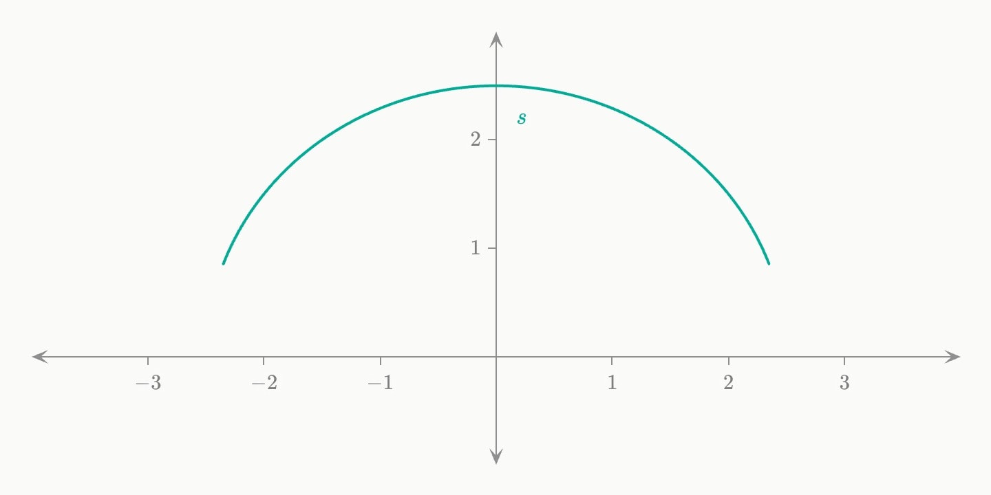 A teal arc of a circle from 20° round to 160°, labelled s.