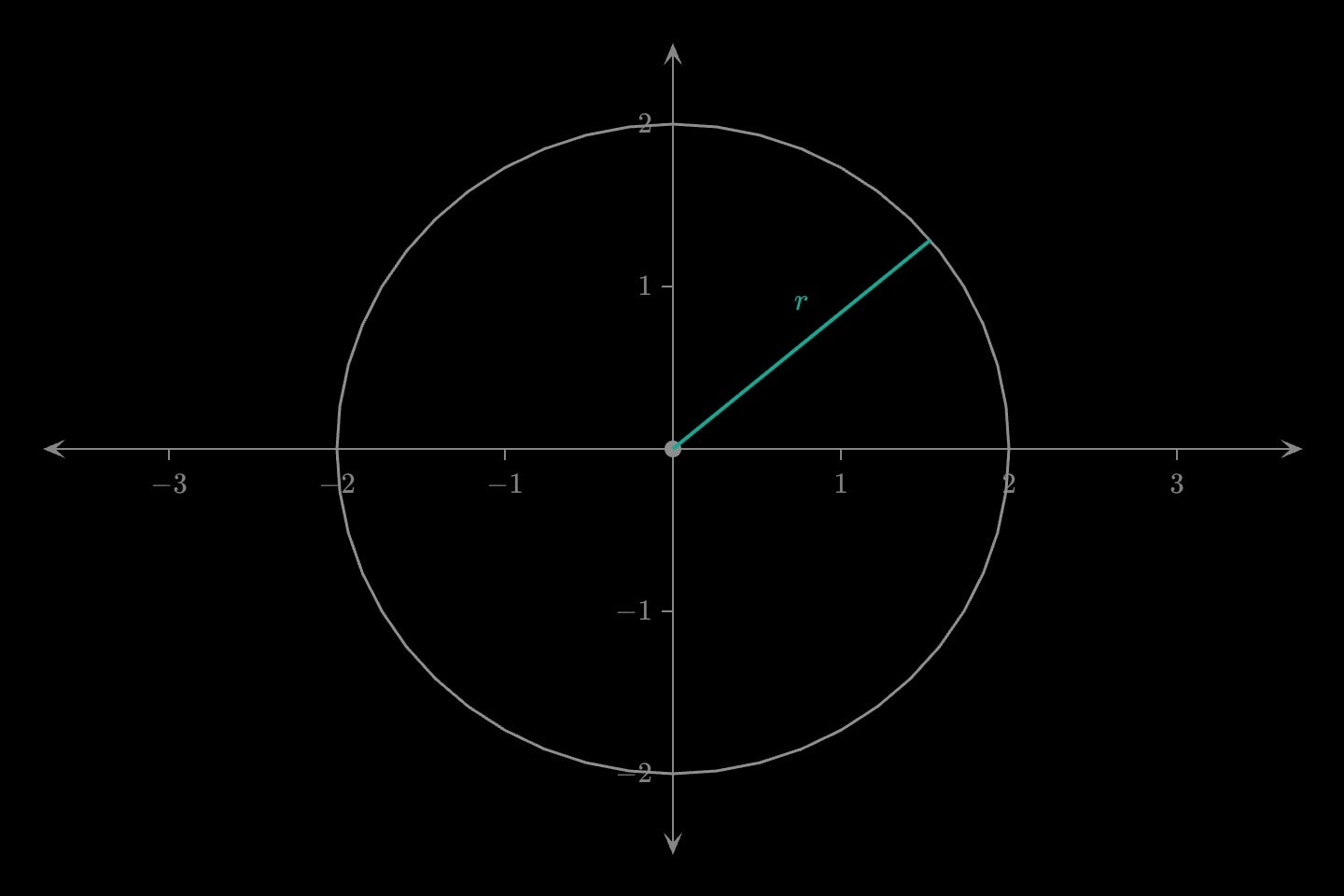 A grey circle with its centre dotted and one teal radius drawn out to the circumference, labelled r.