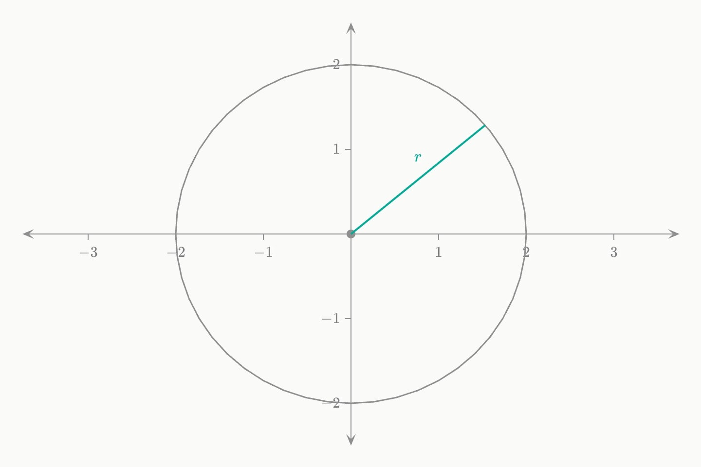 A grey circle with its centre dotted and one teal radius drawn out to the circumference, labelled r.