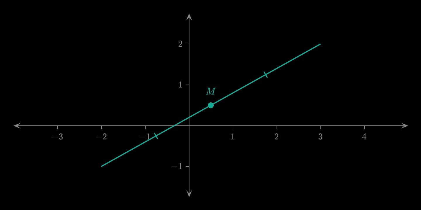 A teal segment with its midpoint dotted and labelled M, one tick on each half marking them equal.