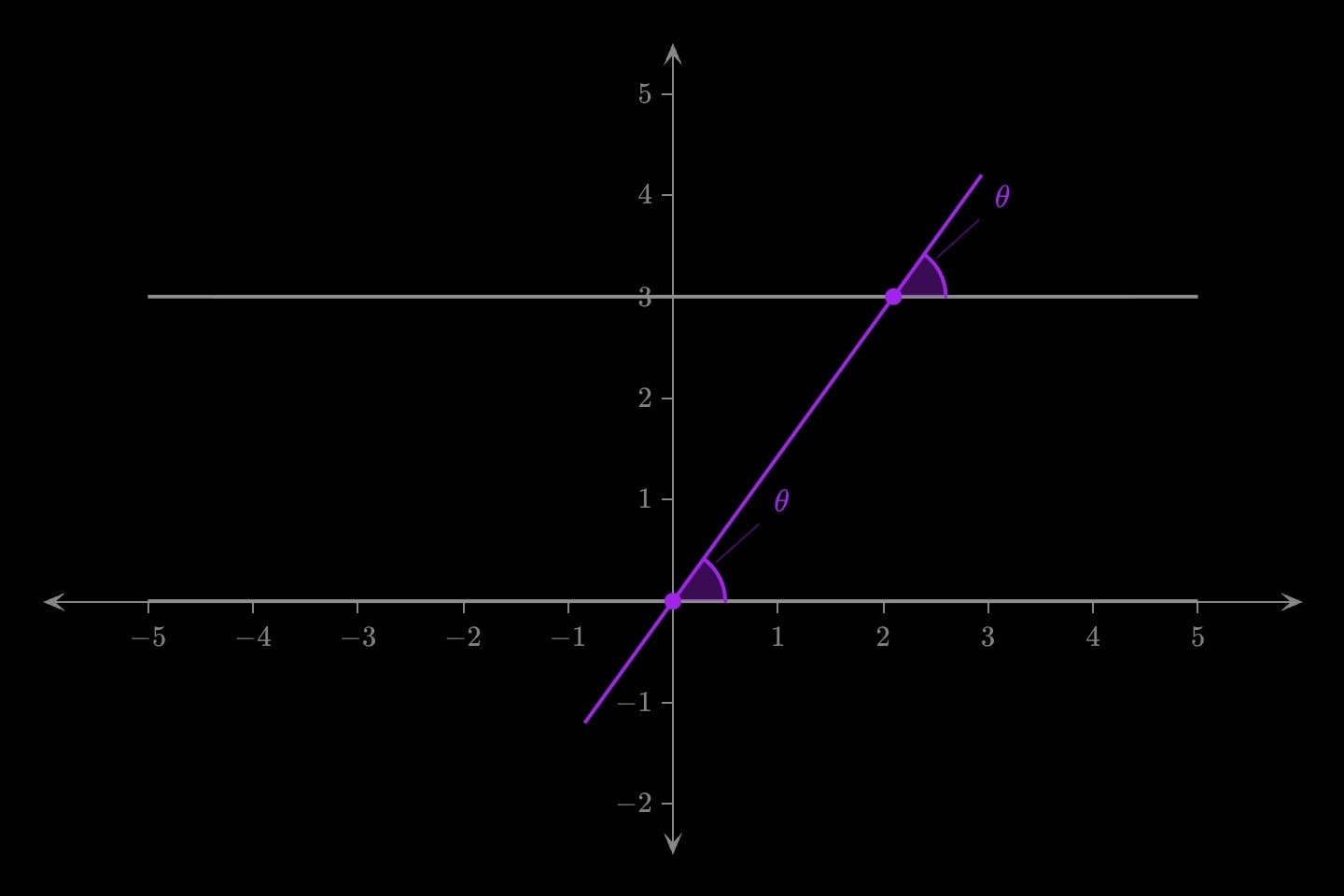 Two horizontal grey parallel lines cut by a purple transversal, the angle it makes with each line marked θ at both crossings.