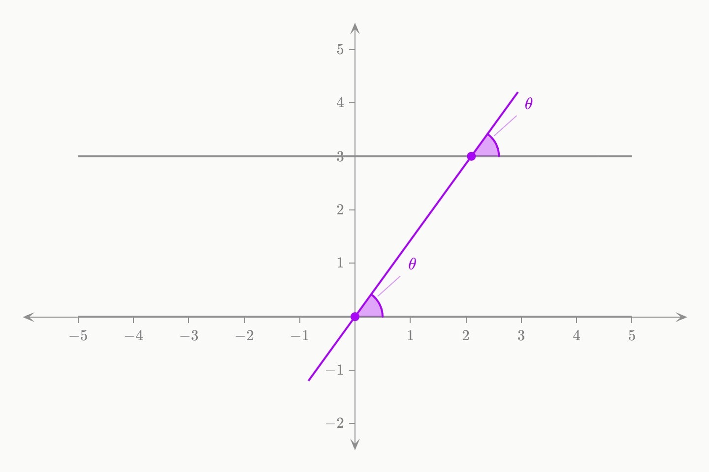 Two horizontal grey parallel lines cut by a purple transversal, the angle it makes with each line marked θ at both crossings.