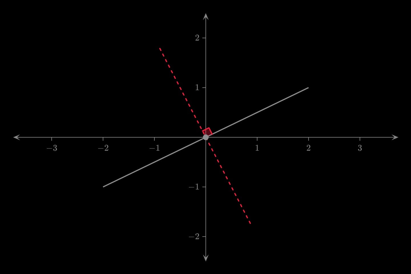 A grey segment with its midpoint dotted and a dashed red line crossing it there at a right angle, the square marked.