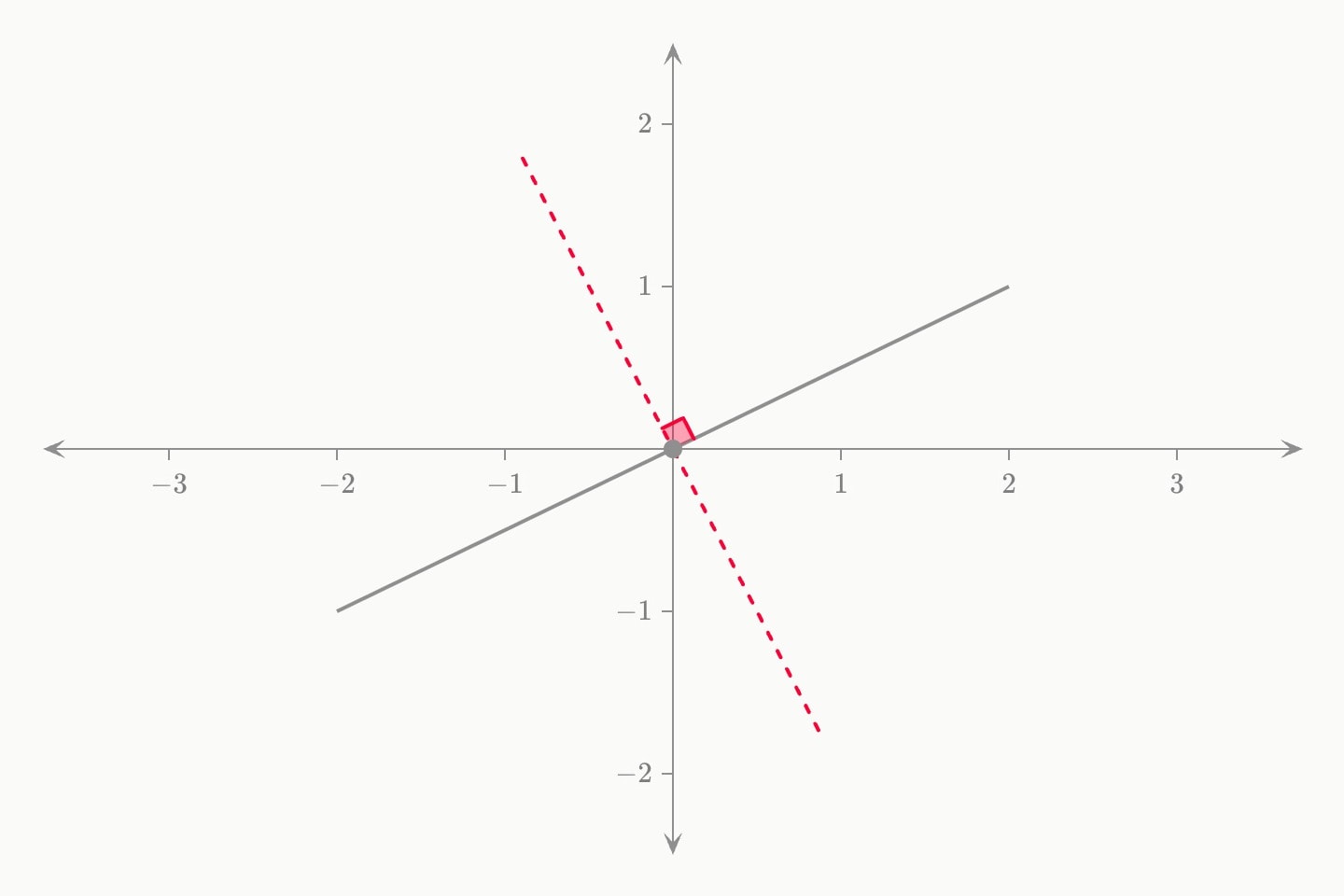 A grey segment with its midpoint dotted and a dashed red line crossing it there at a right angle, the square marked.