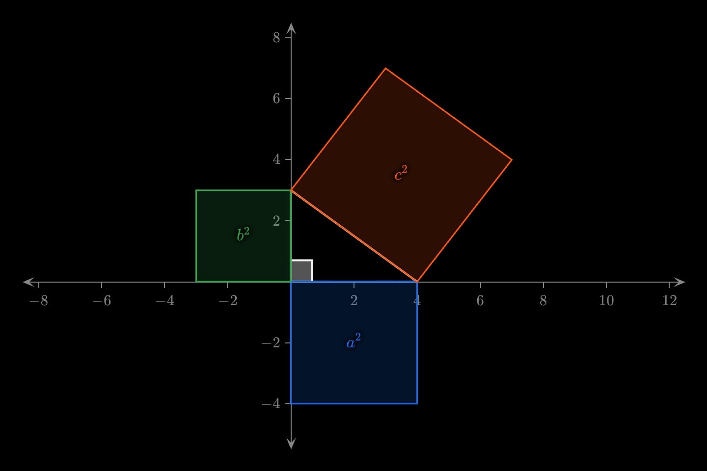 A right-angled triangle with a square drawn outward on each side: a blue square labelled a² below, a green one labelled b² to the left, and a larger orange one labelled c² on the hypotenuse.
