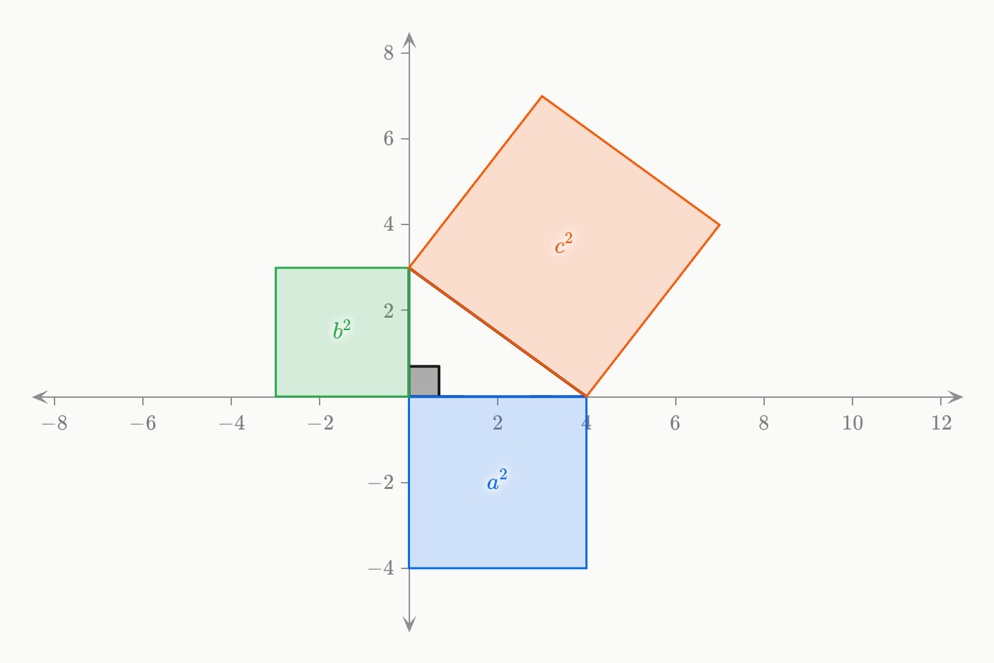 A right-angled triangle with a square drawn outward on each side: a blue square labelled a² below, a green one labelled b² to the left, and a larger orange one labelled c² on the hypotenuse.
